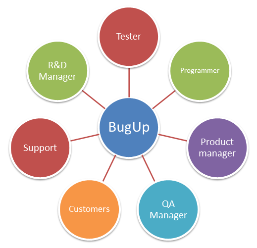 Bug tracking system & Issue tracking system  - BugUp Tracker is a simple yet flexible for the small and mid-sized company type.